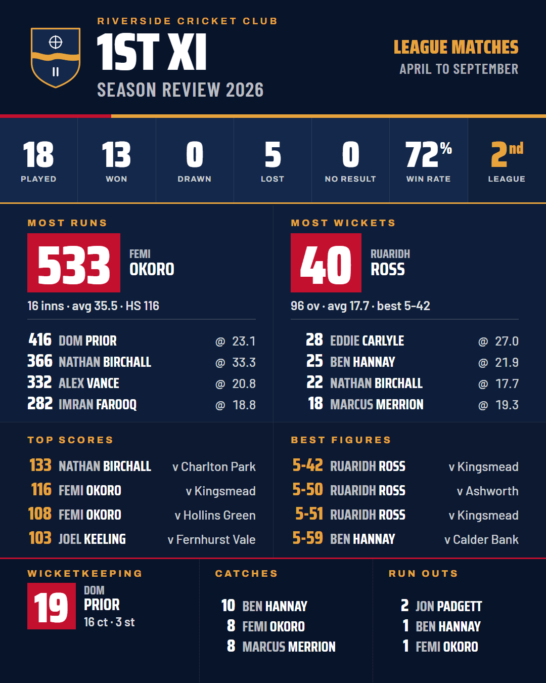 Riverside 1st XI season review 2026, second in the Premier Division