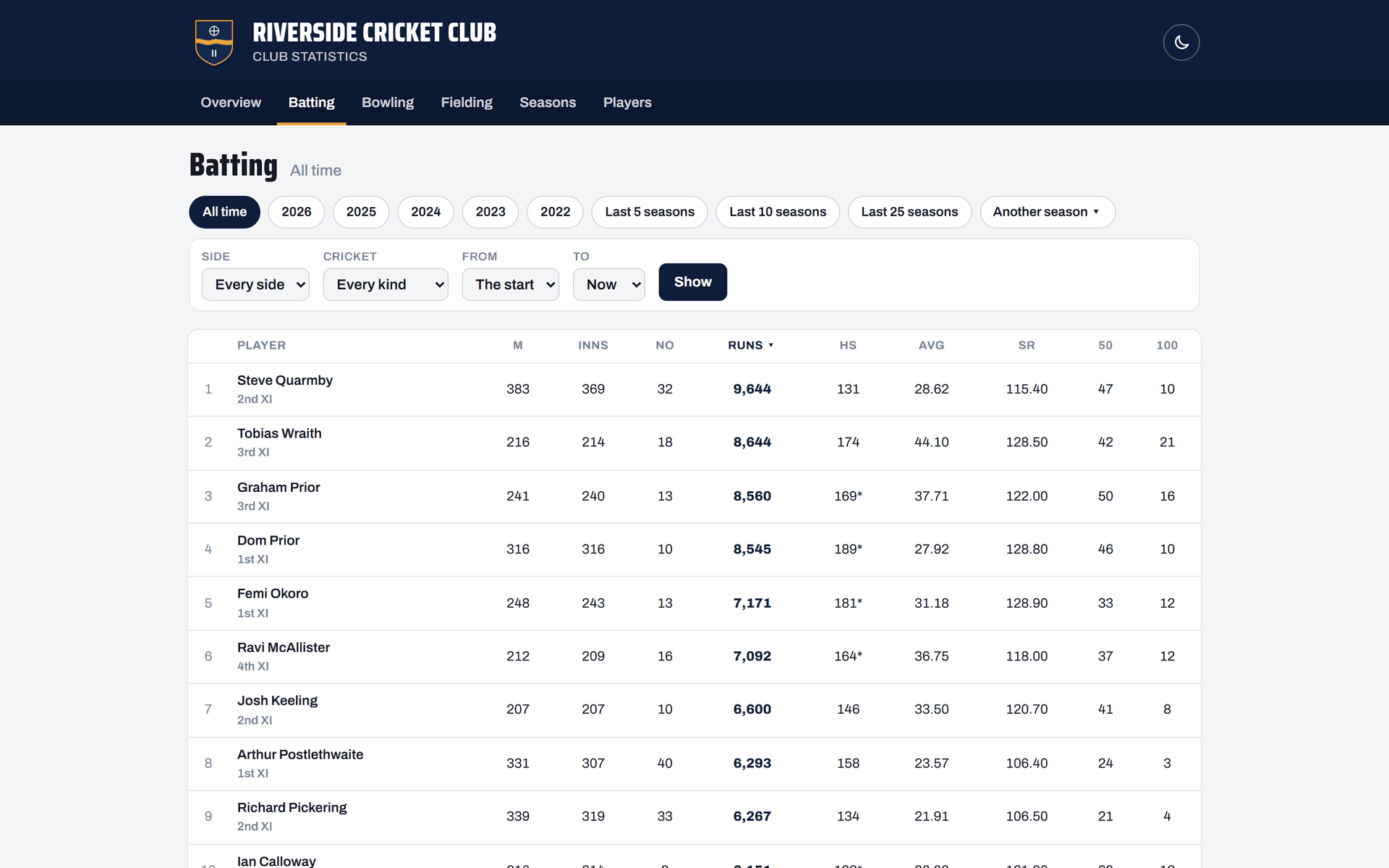 The batting table on Riverside’s stats site